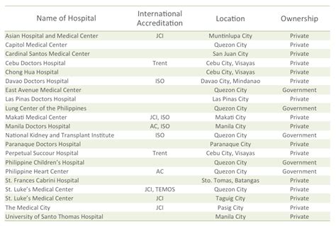 List of Hospitals in The Philippines .